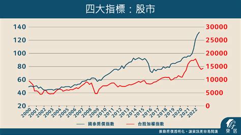 2023買房時機|2023年房市宜「守」？五位房市專家預測分析